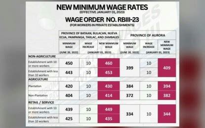 bulacan minimum wage